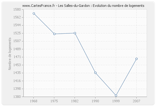 Les Salles-du-Gardon : Evolution du nombre de logements